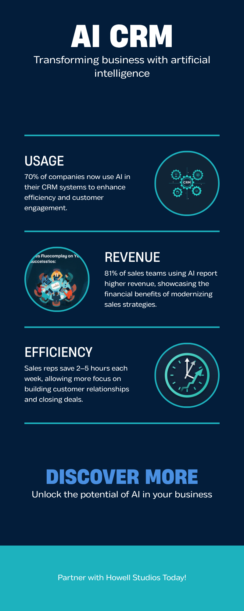 Infographic: AI CRM by the numbers — 70% of companies use AI in their CRM, 81% of AI-using sales teams report higher revenue, and sales reps save 2 to 5 hours per week.
