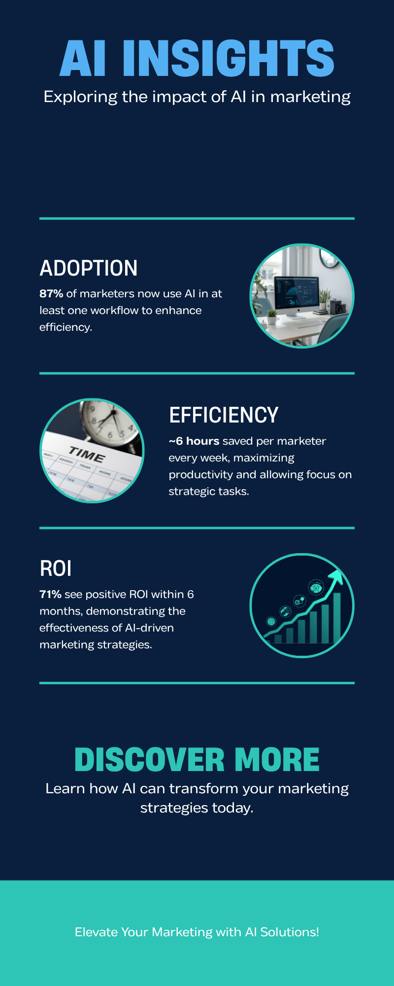 Infographic: AI in marketing insights, 2026 — 87% of marketers use AI in at least one workflow, about 6 hours saved per marketer each week, and 71% see positive ROI within six months.