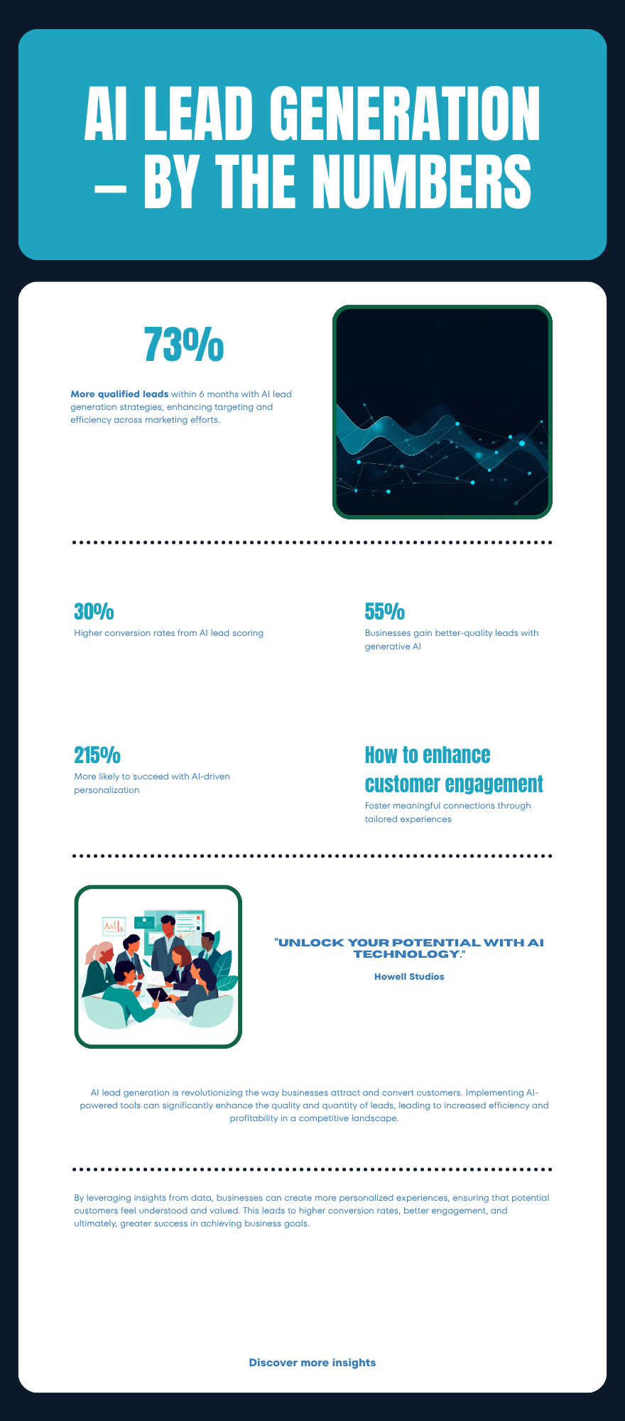 Infographic: AI lead generation by the numbers — 73% more qualified leads in 6 months, 30% higher conversion from AI lead scoring, 55% report better-quality leads, and 215% more likely to succeed with AI personalization.