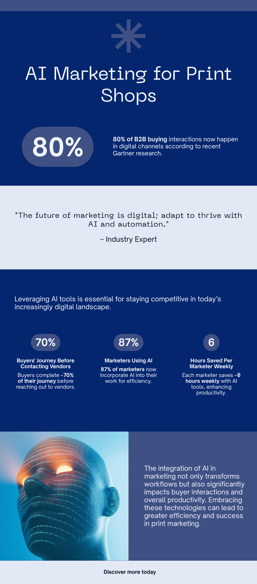 Infographic: AI marketing for print shops by the numbers — 80% of B2B buying interactions are digital, buyers complete about 70% of the journey before contacting a vendor, 87% of marketers use AI, and about 6 hours saved per marketer weekly.