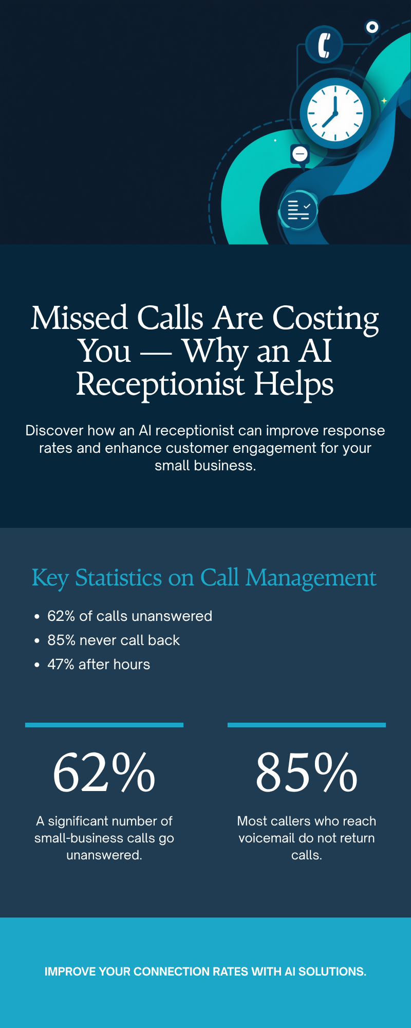 Infographic: missed calls and AI receptionists by the numbers — 62% of small-business calls go unanswered, 85% who reach voicemail never call back, and 47% of calls happen after hours.
