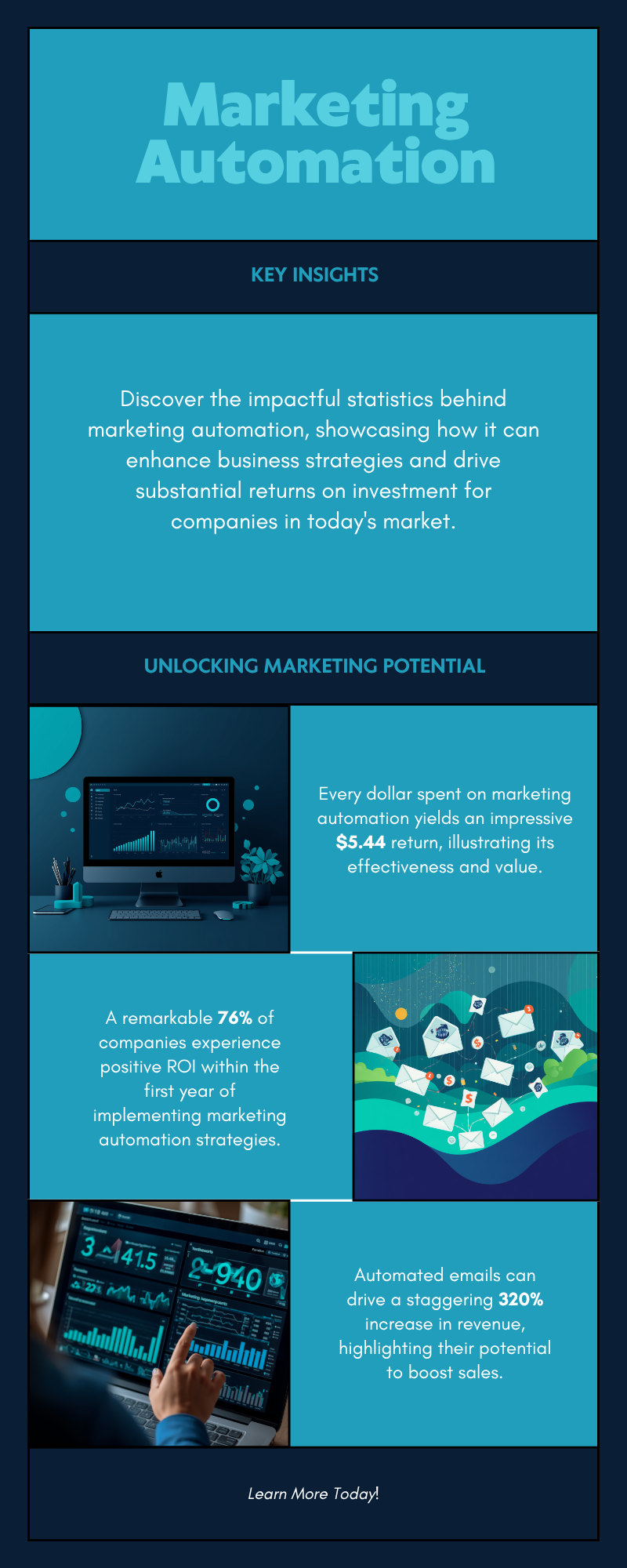 Infographic: marketing automation by the numbers — $5.44 returned per $1 spent, 76% see positive ROI within the first year, and automated emails drive 320% more revenue.