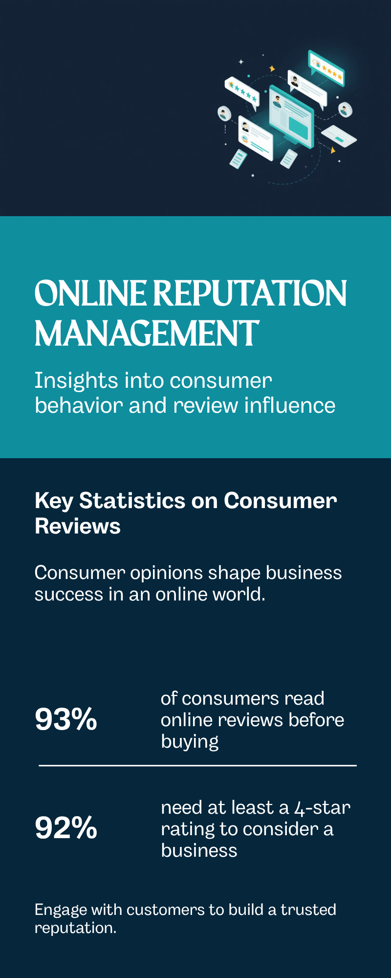 Infographic: online reputation management by the numbers — 93% of consumers read reviews before buying, and 92% need at least a 4-star rating to consider a business.