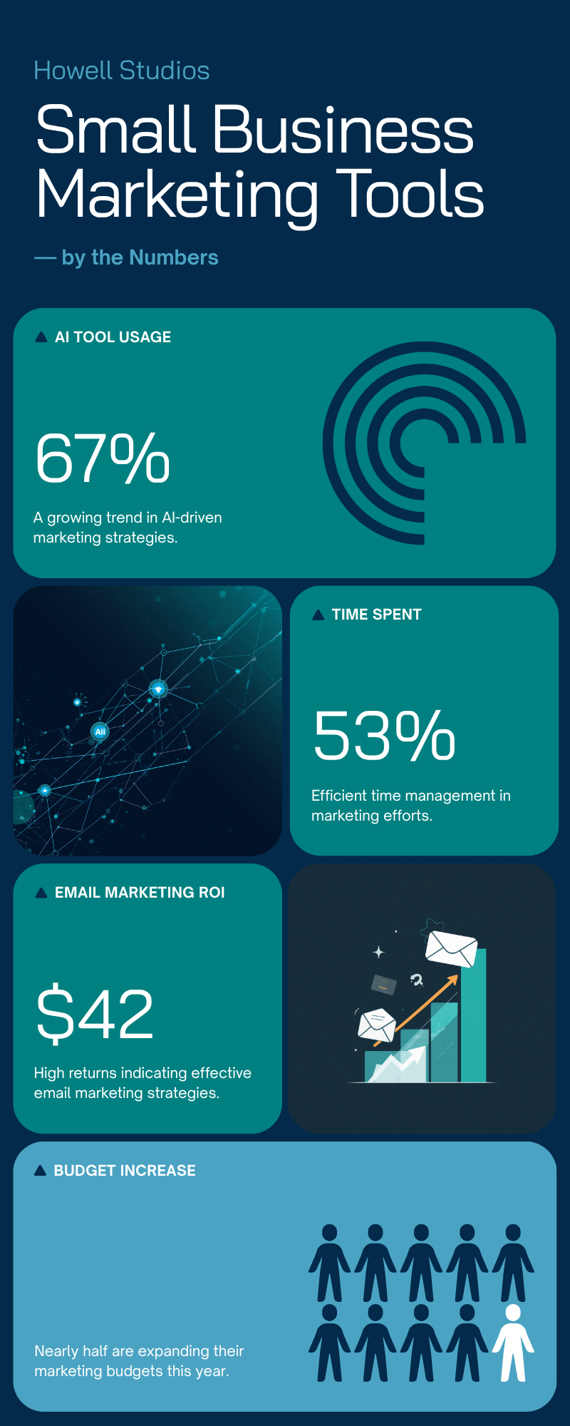 Infographic: small business marketing tools by the numbers — 67% use AI marketing tools, 53% spend under 10 hours a week on marketing, $42 ROI per $1 on email, and 49% are increasing budgets.