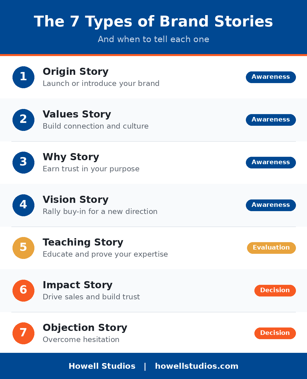 Infographic listing the 7 types of brand stories and the funnel stage each one serves, from Origin to Objection